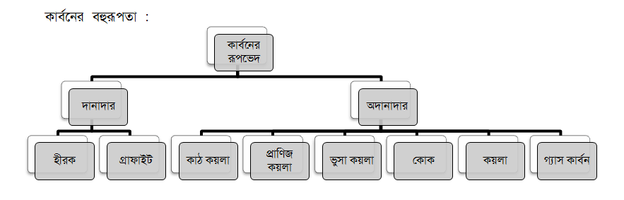 কার্বনের বহুরুপতা 